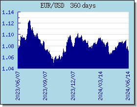 EUR ανταλλαγή διάγραμμα τιμών και γραφική παράσταση